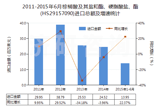 2011-2015年6月棕櫚酸及其鹽和酯、硬脂酸鹽、酯(HS29157090)進(jìn)口總額及增速統(tǒng)計